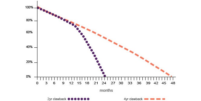 Graph of clawback as a % of indemnity commission paid