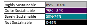 Table showing sustainability rating bands: Highly Sustainable 85%-100%, Quite Sustainable 75%-84%, Barely Sustainable 50%-74%, Not Sustainable 0%-49%