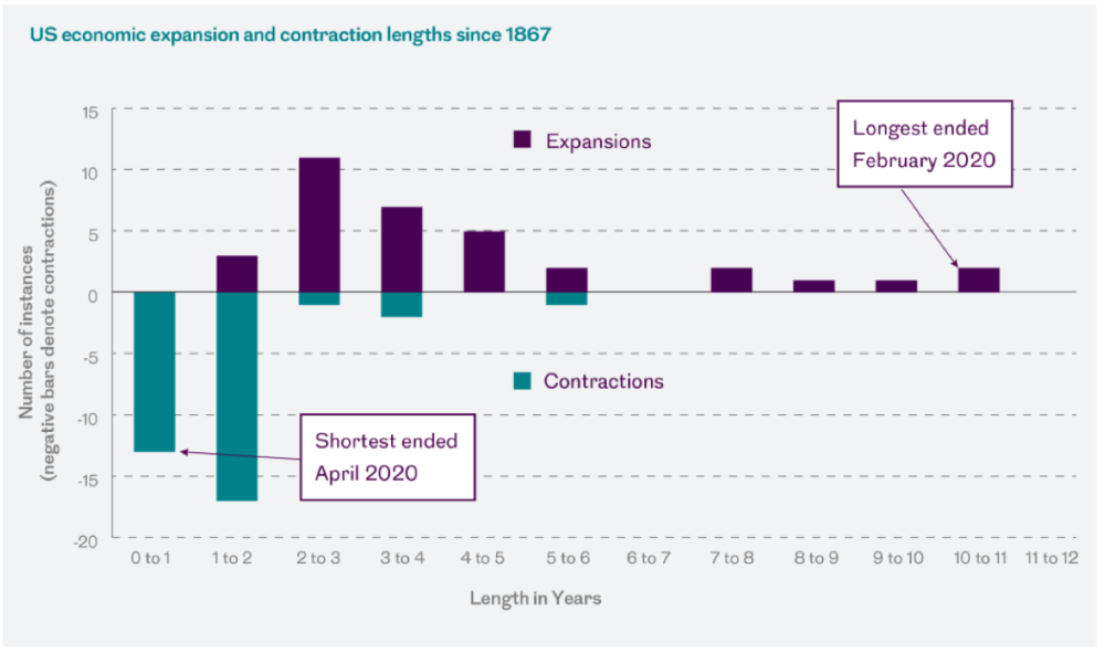 Chart showing the distribution of US economic expansion and contraction lengths since 1867