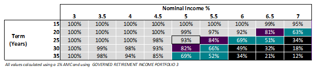Table showing retirement income percentages by nominal income rate and investment term