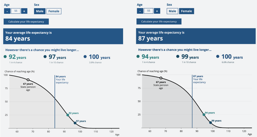 Life expectancy comparison for 55-year-olds, showing different longevity probabilities for male and female profiles