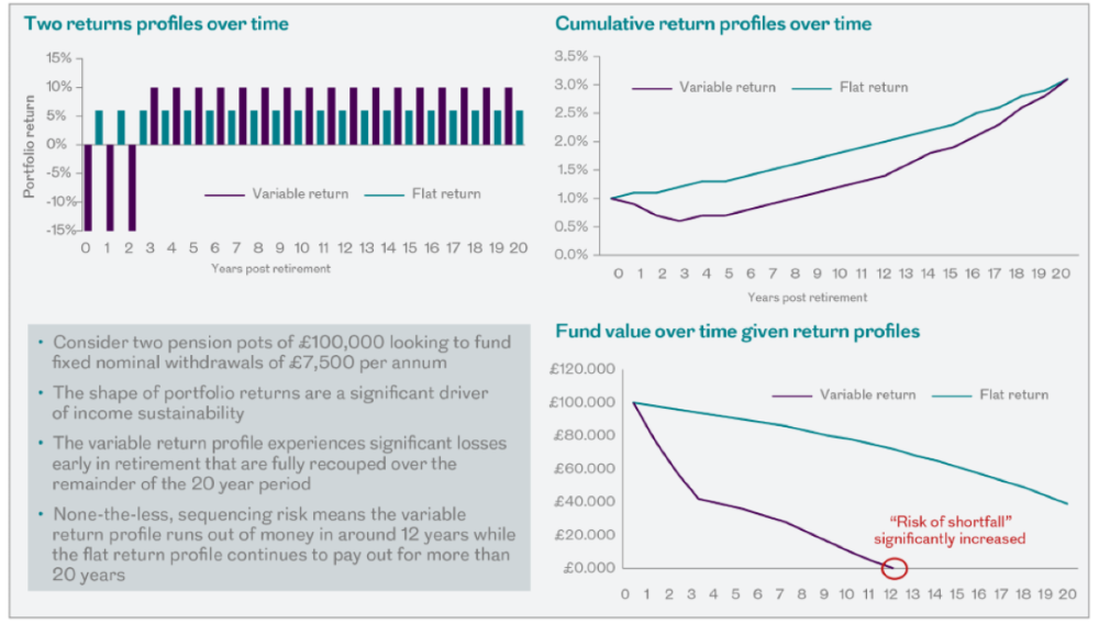 Charts comparing variable and flat investment returns in retirement, showing higher shortfall risk from early losses