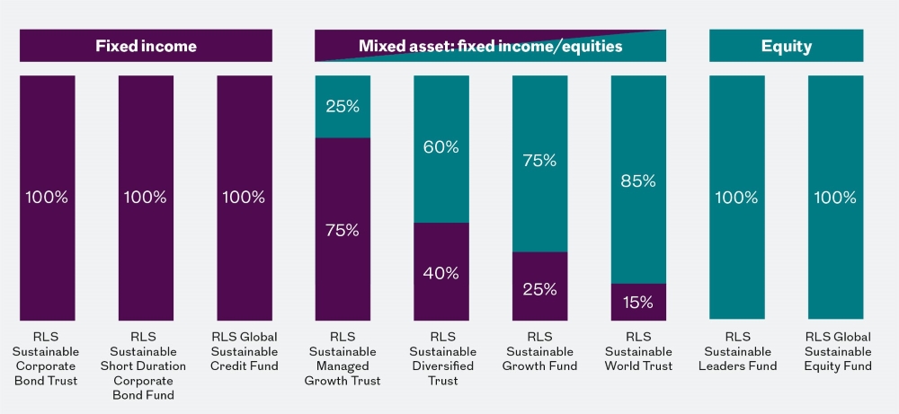 Chart comparing fixed income, mixed asset and equity allocations across Royal London Sustainable funds