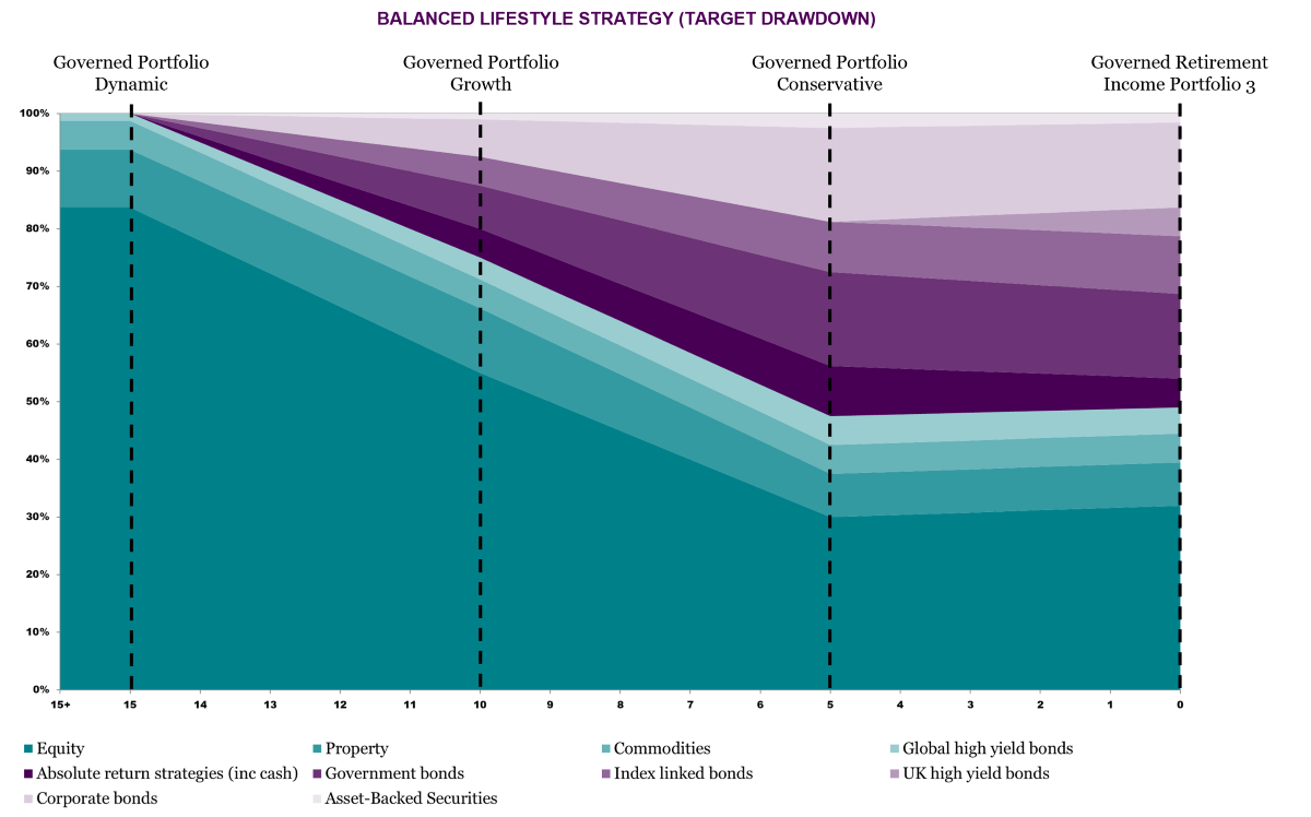 Chart showing glidepaths for the Balanced Lifestyle Strategy (Target Drawdown)