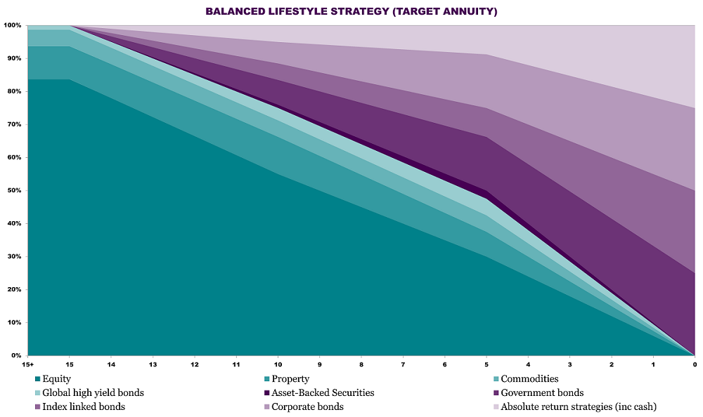 Stacked area chart showing how a target annuity lifestyle strategy gradually shifts asset allocation over time