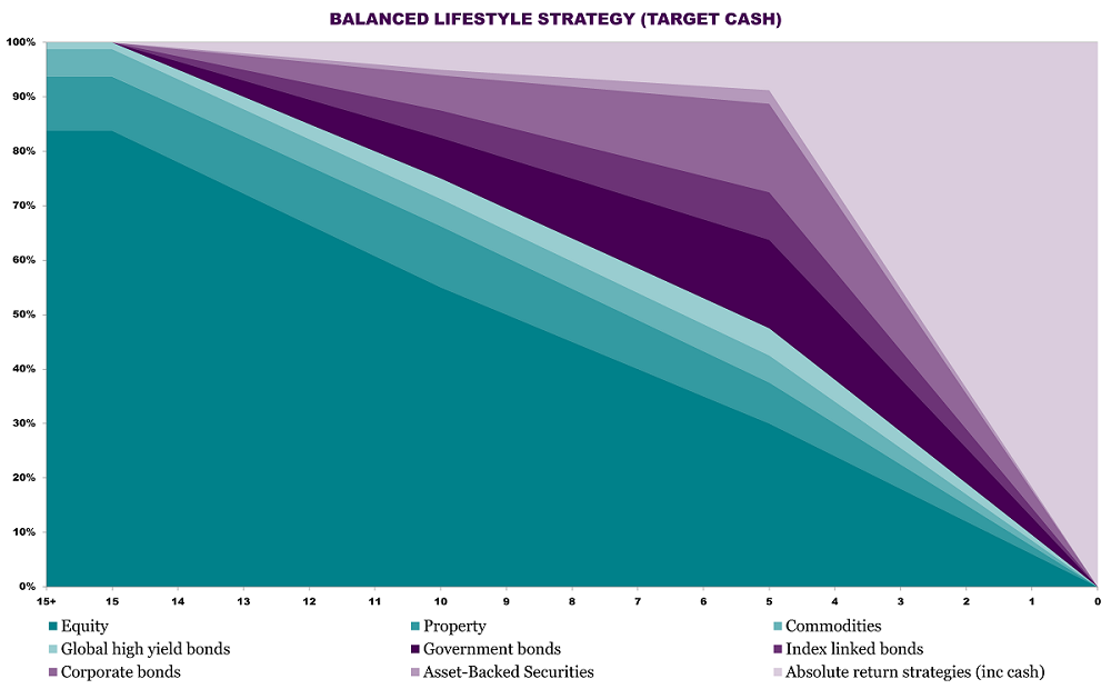 Stacked area chart showing how a target cash lifestyle strategy shifts asset allocation as retirement approaches