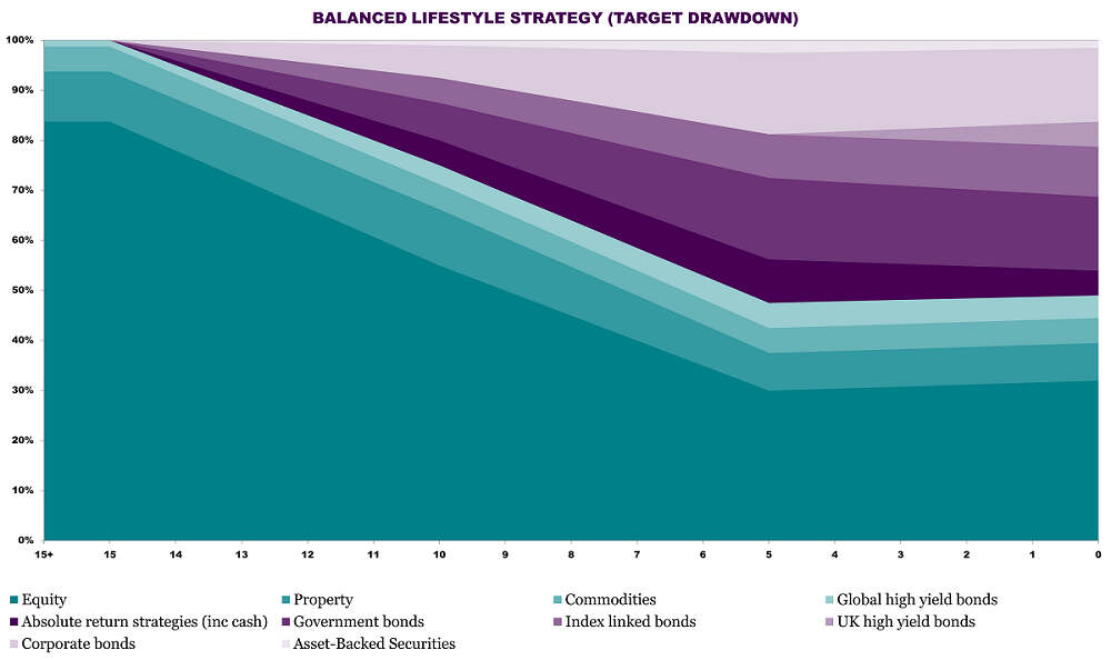 Stacked area chart showing how a target drawdown lifestyle strategy adjusts asset allocation over time