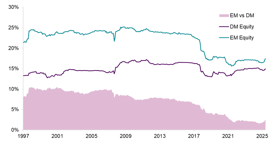 Line chart showing 10-year volatility trends for developed market equities over time