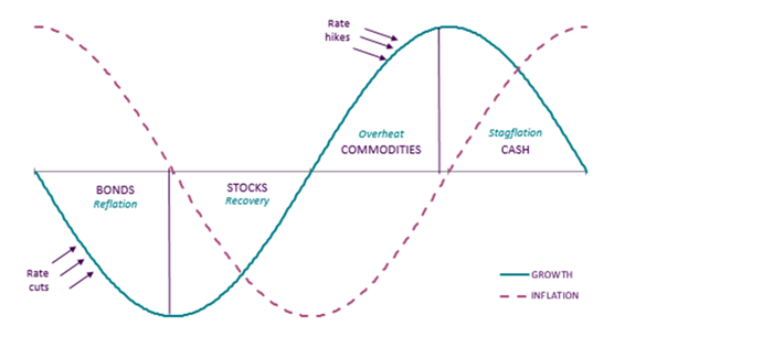 Asset class rotation diagram showing growth and inflation cycles with bonds, stocks, commodities and cash phases