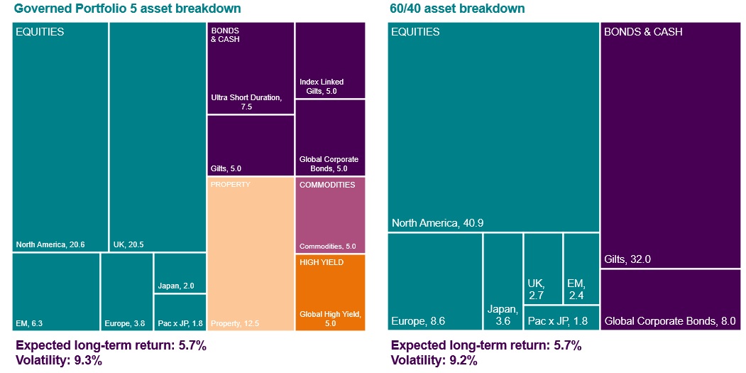 Treemap comparing asset allocations in Governed Portfolio 5 and a traditional 60/40 portfolio