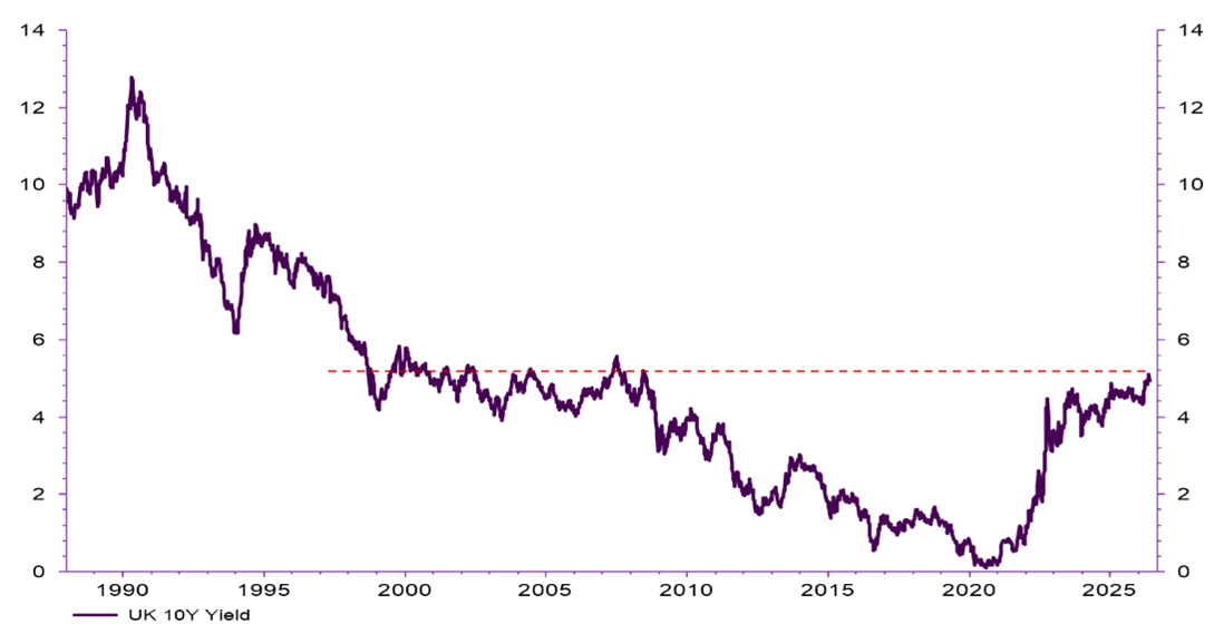 UK 10-year yield