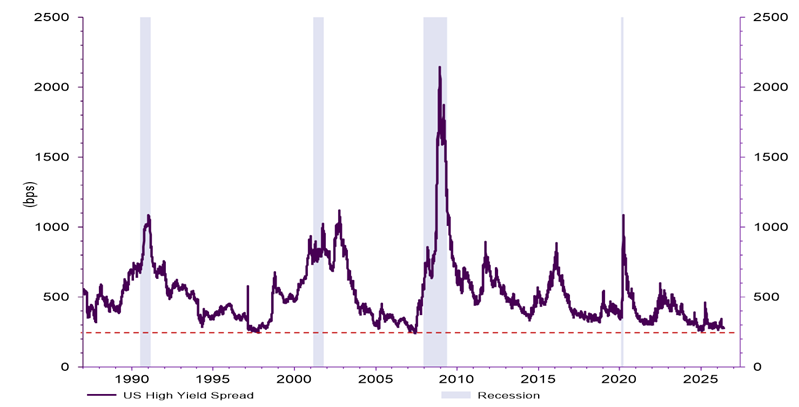 US high yield credit spread over treasuries